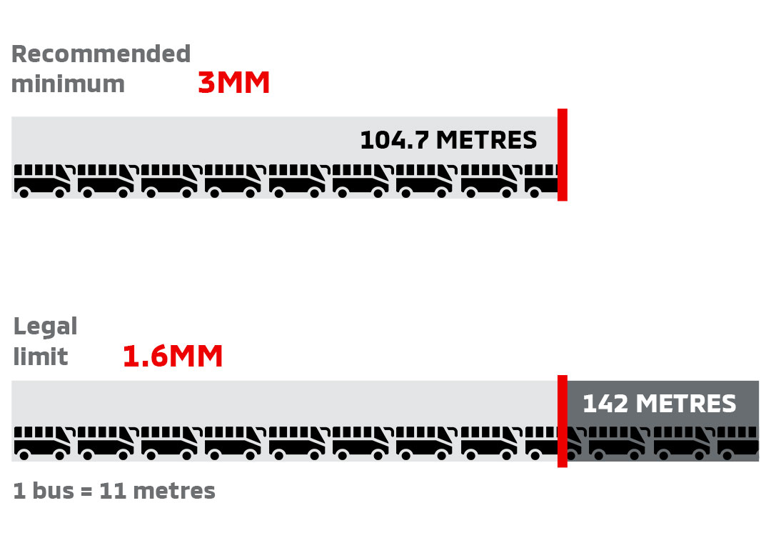 Stopping distance